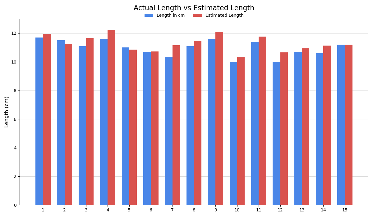 length